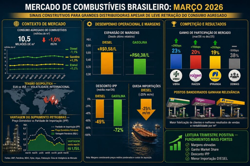 Distribuidoras de Combustíveis: Quem Controla o Mercado