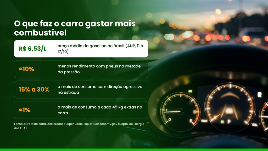 As sete causas mais comuns de consumo alto de combustível: pneus murchos, direção agressiva, velocidade alta, peso extra, bagageiro de teto, manutenção atrasada e motor ligado com o carro parado