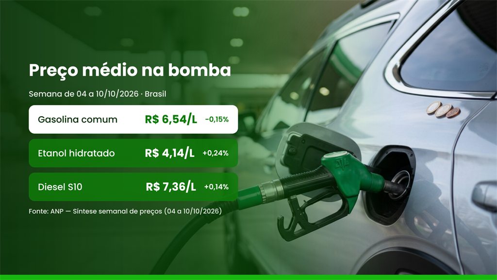 Preço médio dos combustíveis no Brasil na semana de 4 a 10 de outubro de 2026, segundo a ANP: gasolina comum R$ 6,54, etanol hidratado R$ 4,14 e diesel S10 R$ 7,36