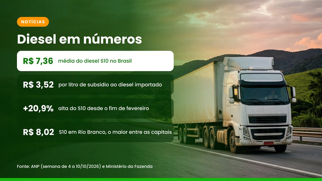 Diesel em números: R$ 7,36 de média do diesel S10 no Brasil, R$ 3,52 por litro de subsídio ao diesel importado, alta de 20,9% desde o fim de fevereiro e R$ 8,02 em Rio Branco, o maior entre as capitais