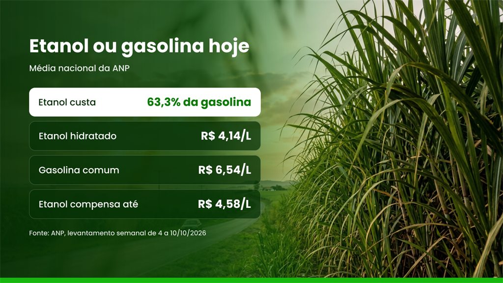 Relação entre o preço do etanol e o da gasolina nas capitais brasileiras na semana de 4 a 10 de outubro de 2026, com destaque para as capitais onde o etanol fica abaixo de 70%