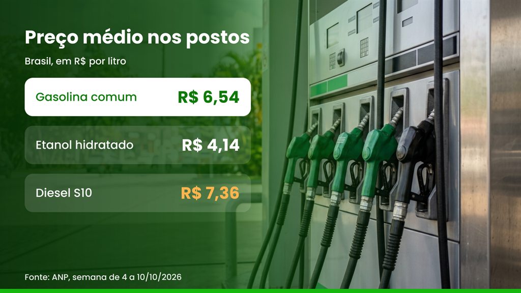 Preço médio nos postos do Brasil: gasolina comum R$ 6,54, etanol hidratado R$ 4,14 e diesel S10 R$ 7,36, segundo a ANP na semana de 4 a 10 de outubro de 2026